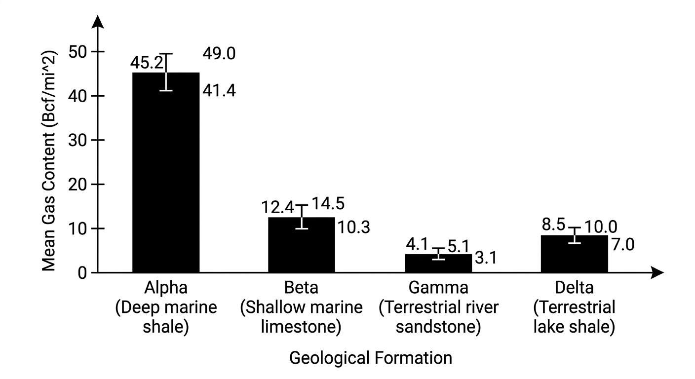 Bar chart comparing natural gas content across four geological formations, showing deep marine shale has significantly higher gas content than the others.