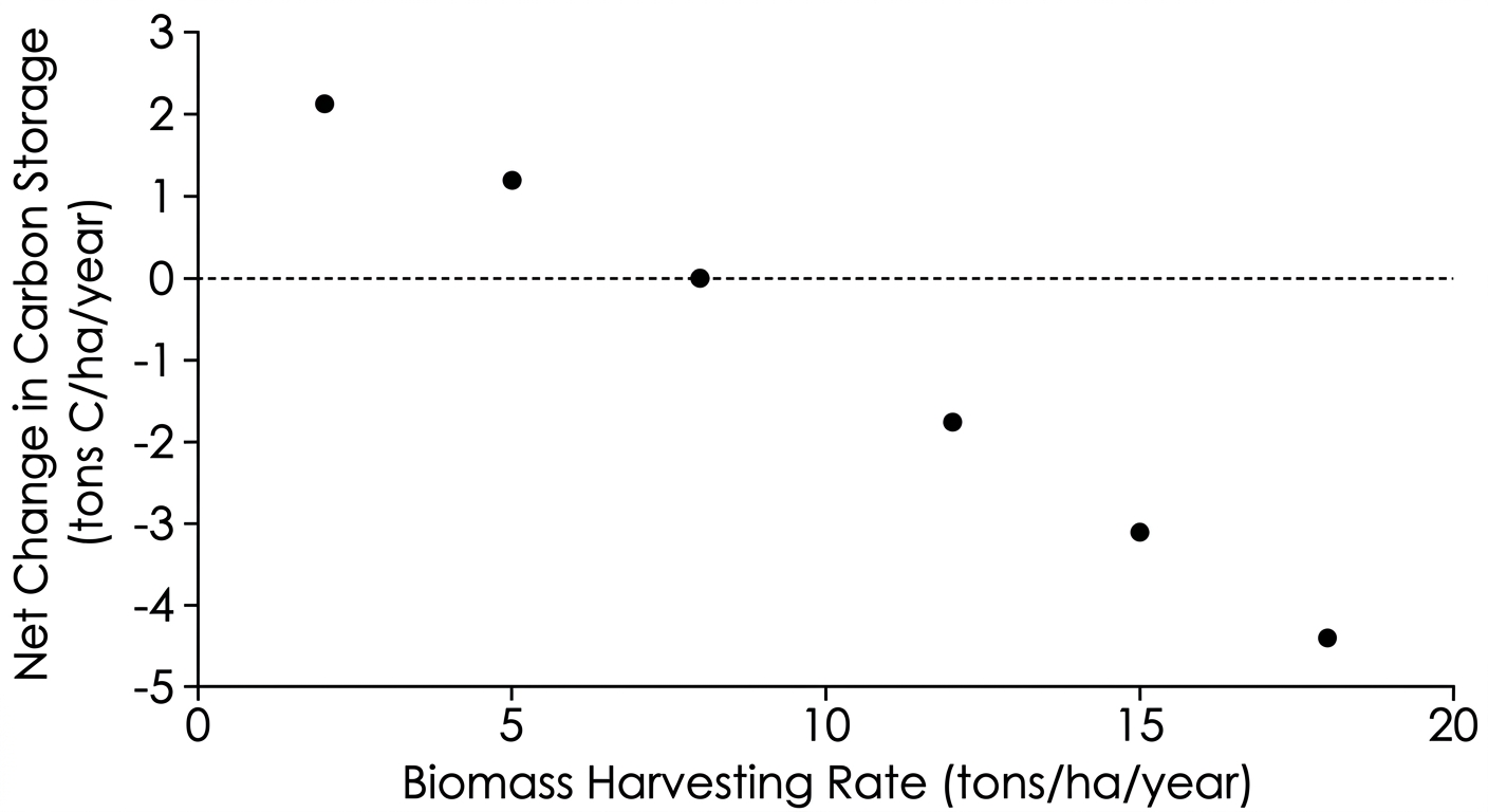 Scatter plot showing net change in carbon storage decreasing as biomass harvesting rate increases, crossing zero at 8 tons/ha/year.