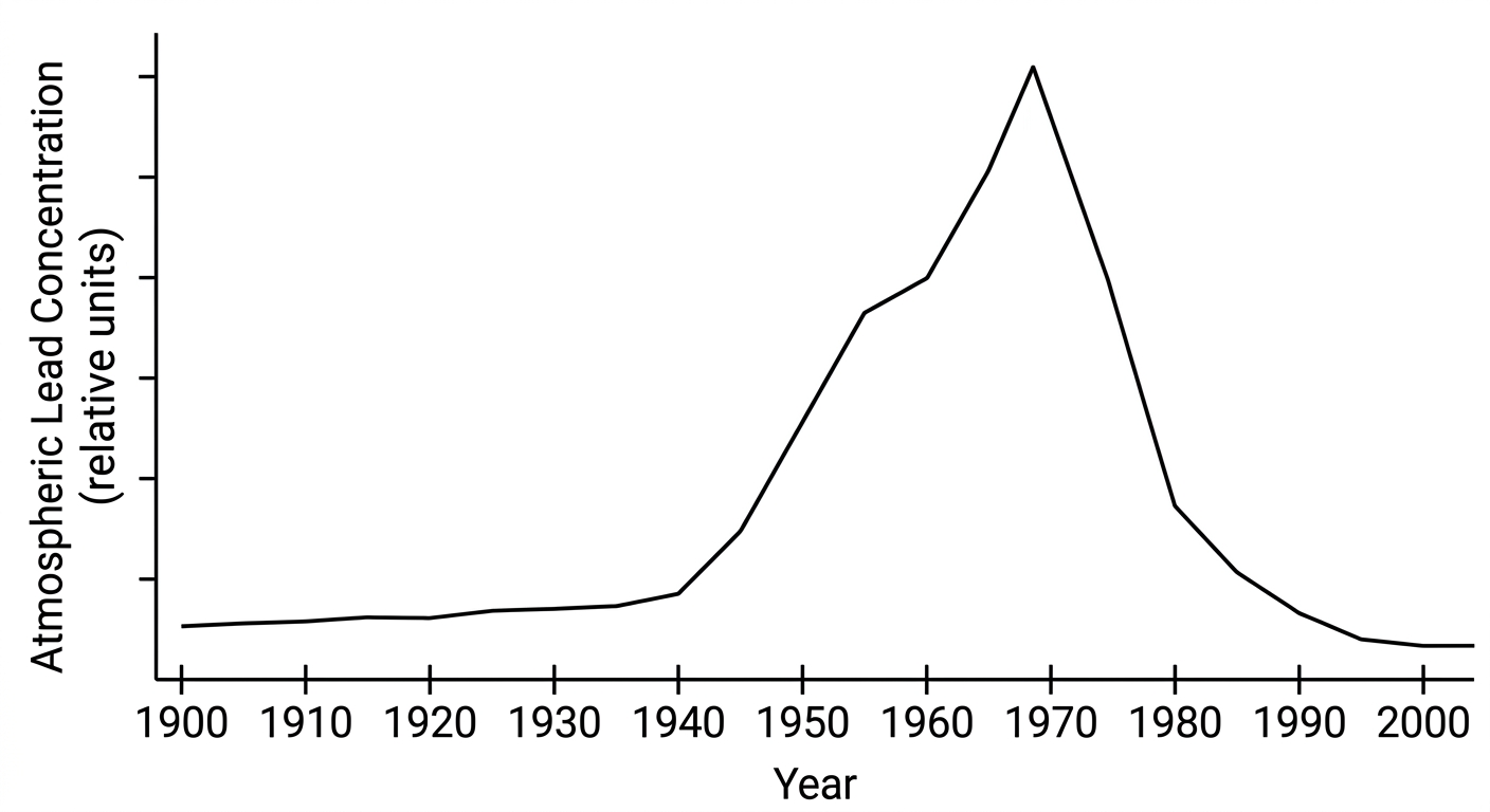 Line graph showing atmospheric lead concentrations peaking around 1970 and then sharply declining.