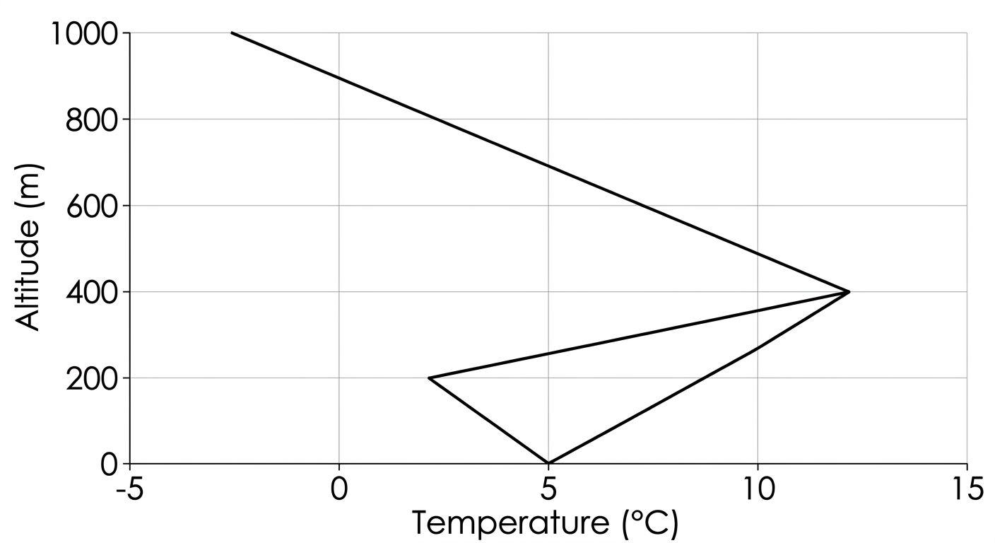 A line graph showing temperature decreasing with altitude up to 200m, then sharply increasing between 200m and 400m, before decreasing again at higher altitudes.