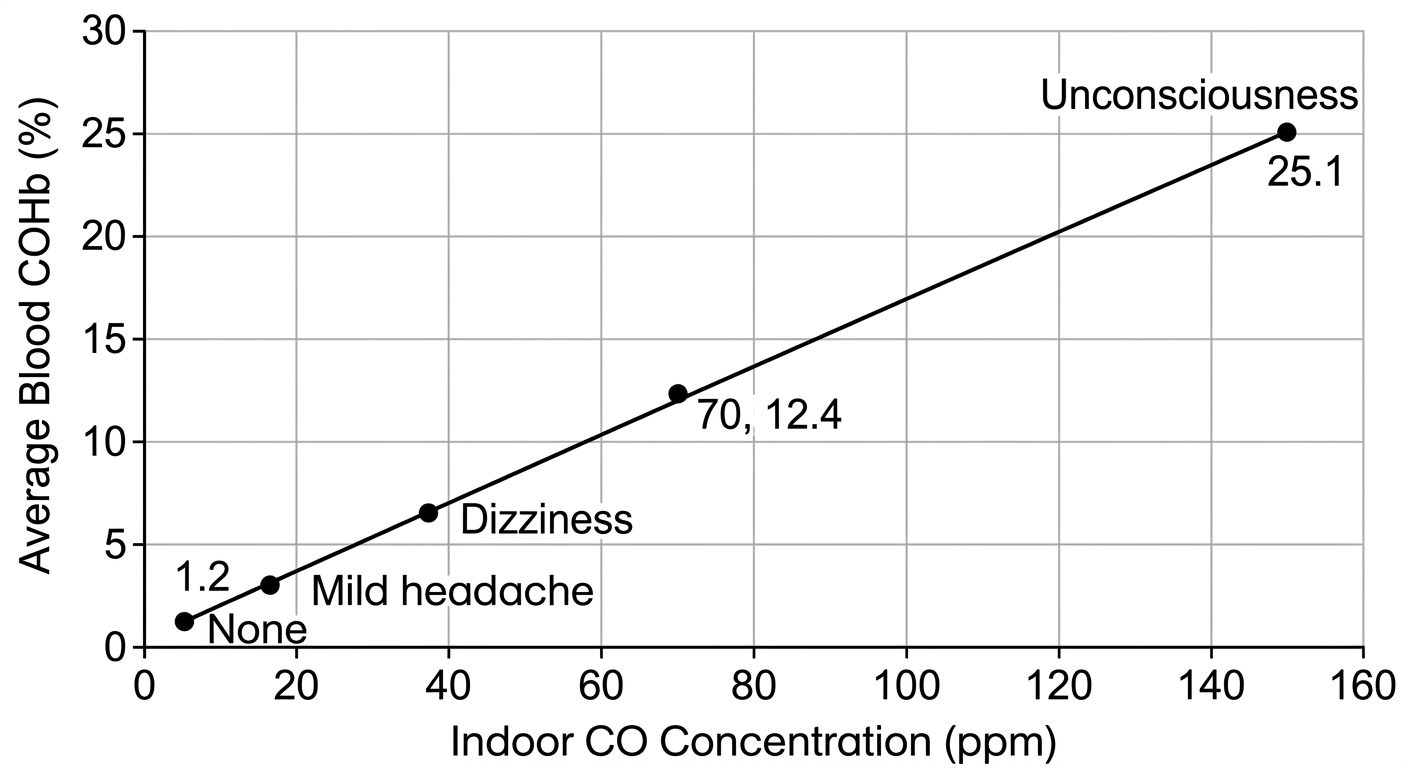 Scatter plot showing a positive correlation between indoor carbon monoxide levels and blood COHb percentages, with symptoms worsening from none to unconsciousness as levels increase.