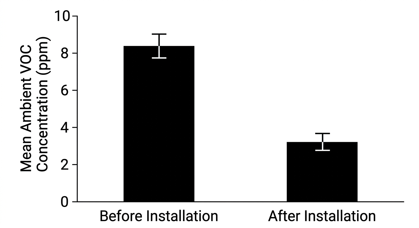 Bar chart showing mean VOC concentration decreasing from 8.4 ppm before installation to 3.2 ppm after installation.