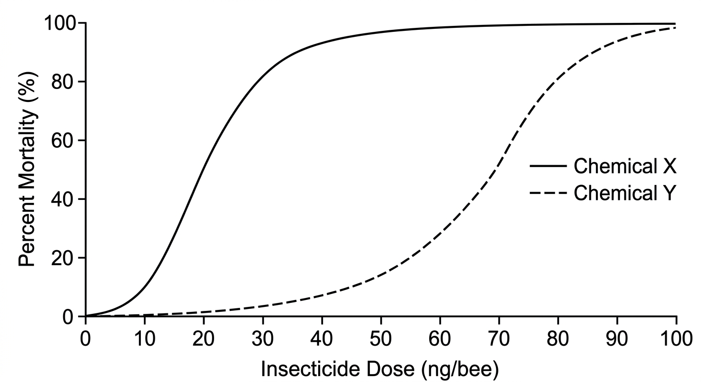 Graph comparing two chemicals, with Chemical X reaching 50 percent mortality at 20 ng/bee and Chemical Y reaching 50 percent mortality at 70 ng/bee.