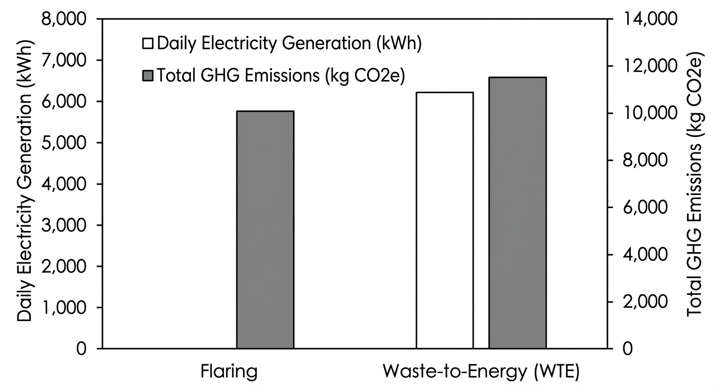 Bar chart comparing electricity generation and greenhouse gas emissions between a flaring system and a waste-to-energy system.