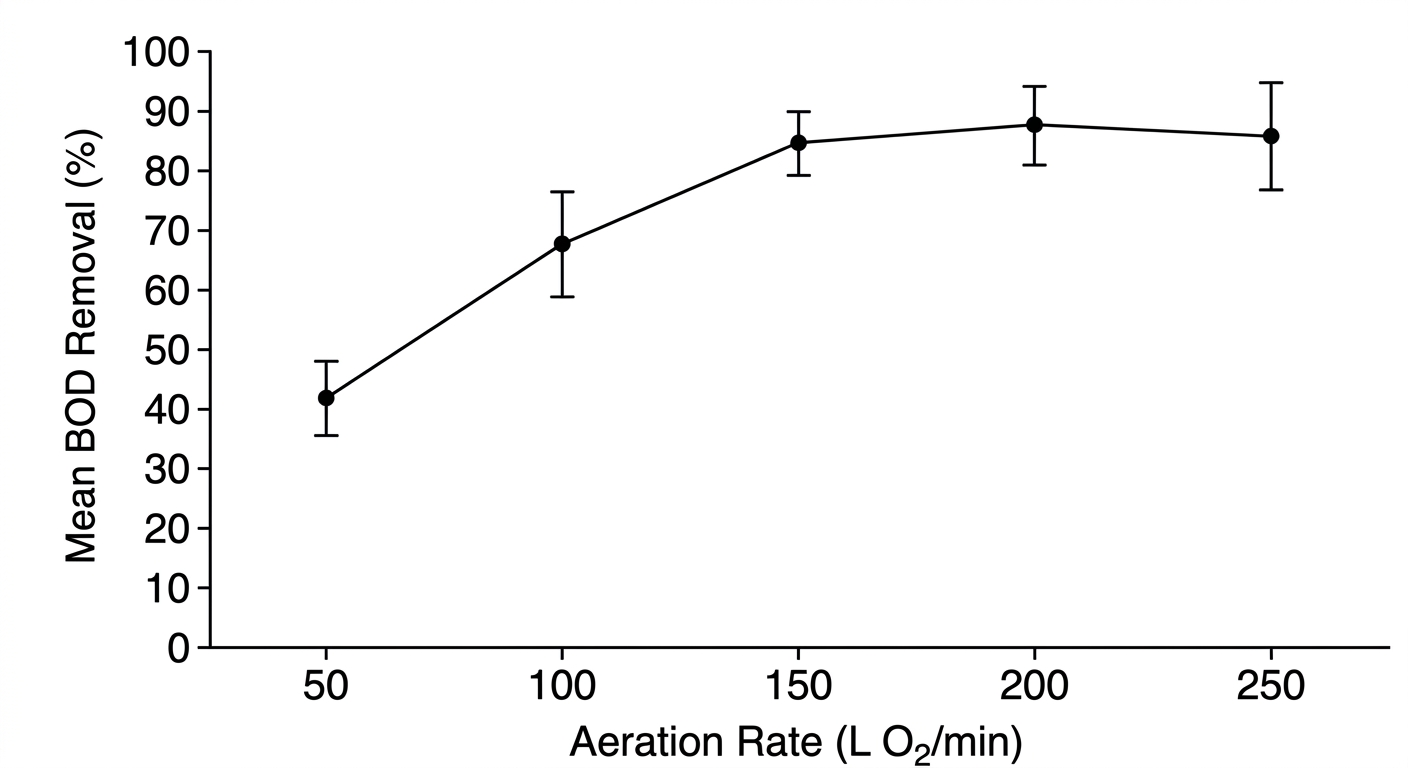 Line graph showing BOD removal increasing with aeration rate up to 150 L/min, then plateauing at higher rates.