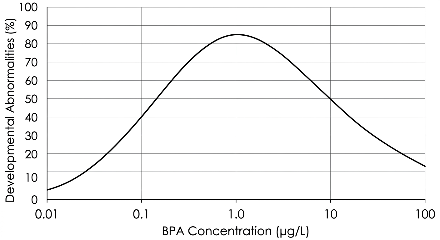 An inverted U-shaped dose-response curve showing maximum developmental abnormalities at intermediate doses and lower abnormalities at both very low and very high doses.