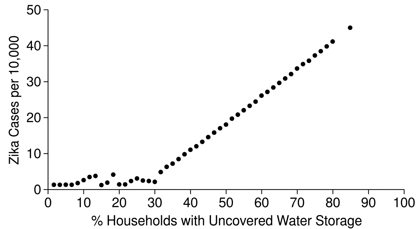 Scatter plot showing Zika cases remaining near zero until 30% water storage, after which cases increase linearly.
