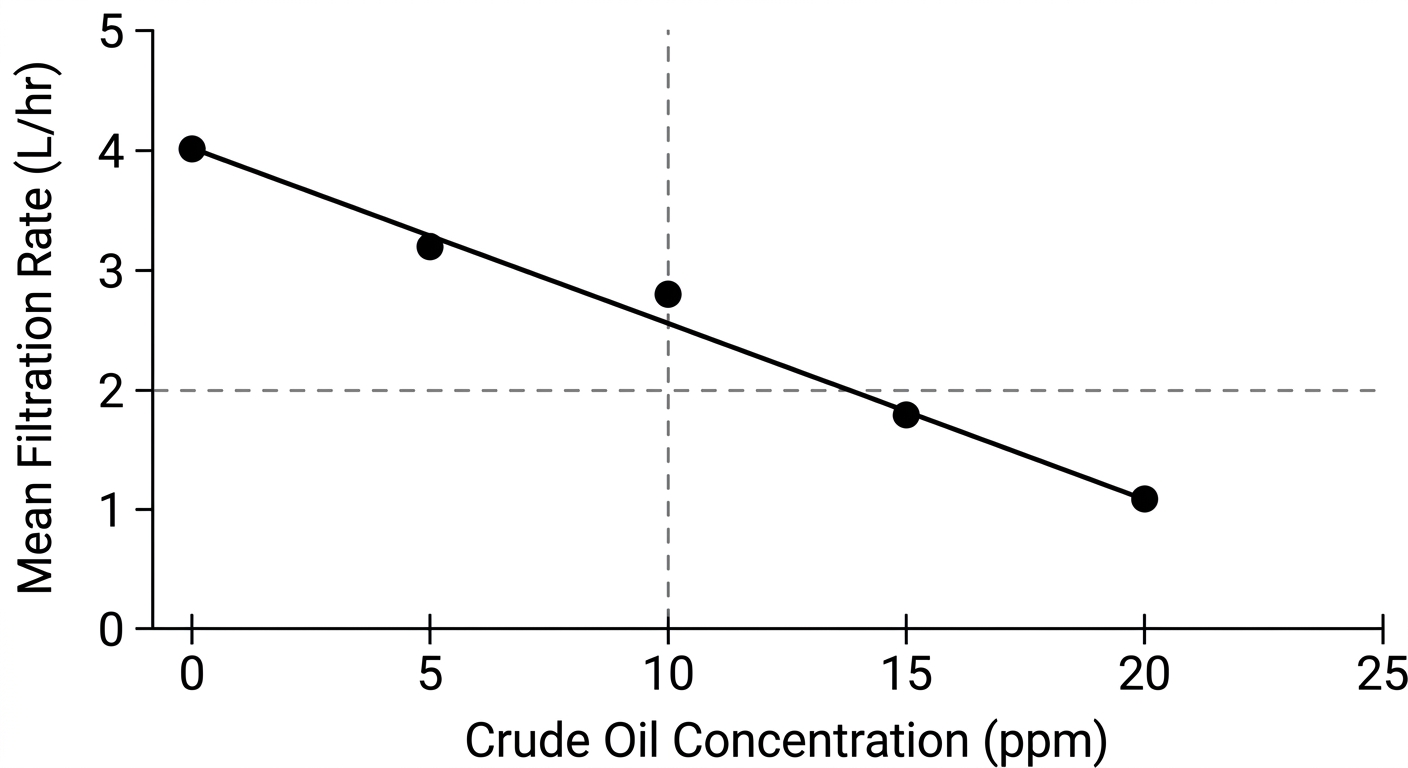 Scatter plot showing oyster filtration rates decreasing as crude oil concentration increases, crossing below the 50% control threshold after 10 ppm.