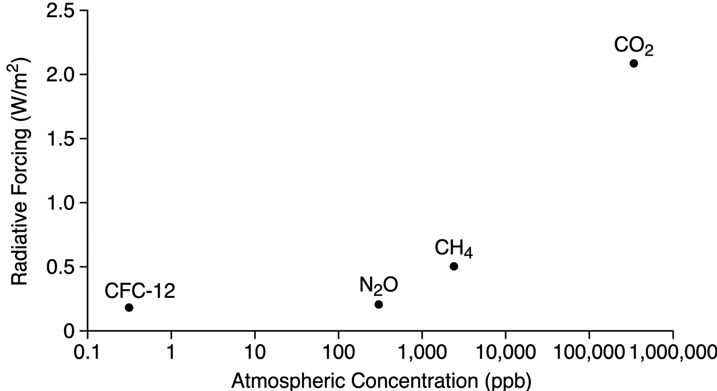 Scatter plot showing that CFC-12 has significant radiative forcing despite having an atmospheric concentration thousands of times lower than other greenhouse gases.