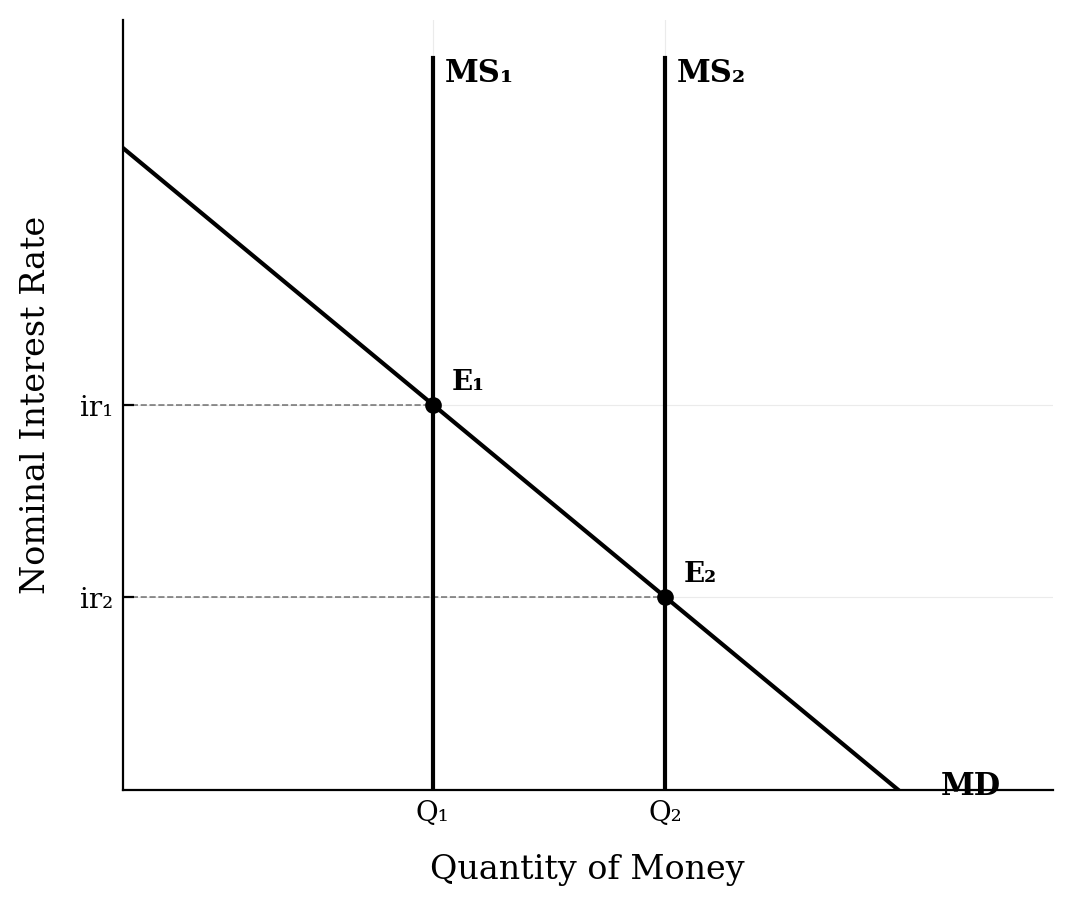 Money market graph showing the vertical money supply curve shifting to the right from MS1 to MS2, resulting in a lower equilibrium nominal interest rate along the downward-sloping money demand curve.