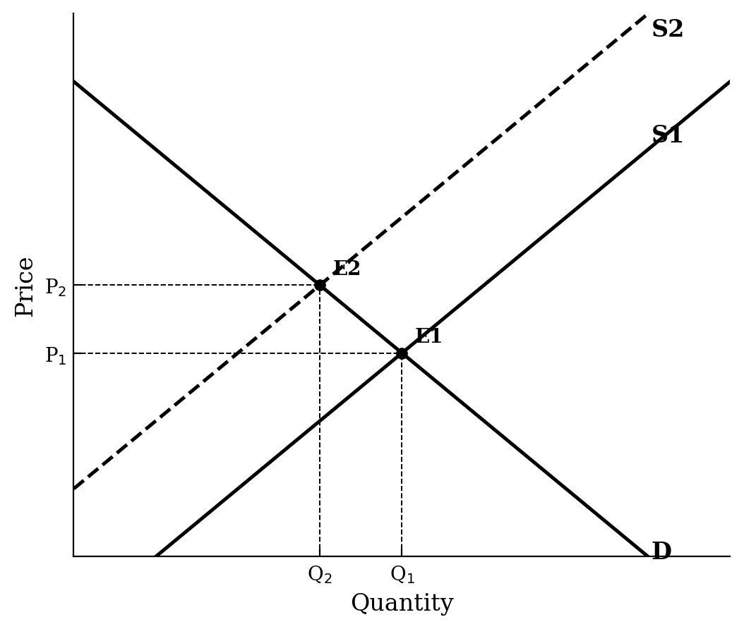 A supply and demand graph showing a leftward shift of the supply curve from S1 to S2, moving the equilibrium from E1 to E2.