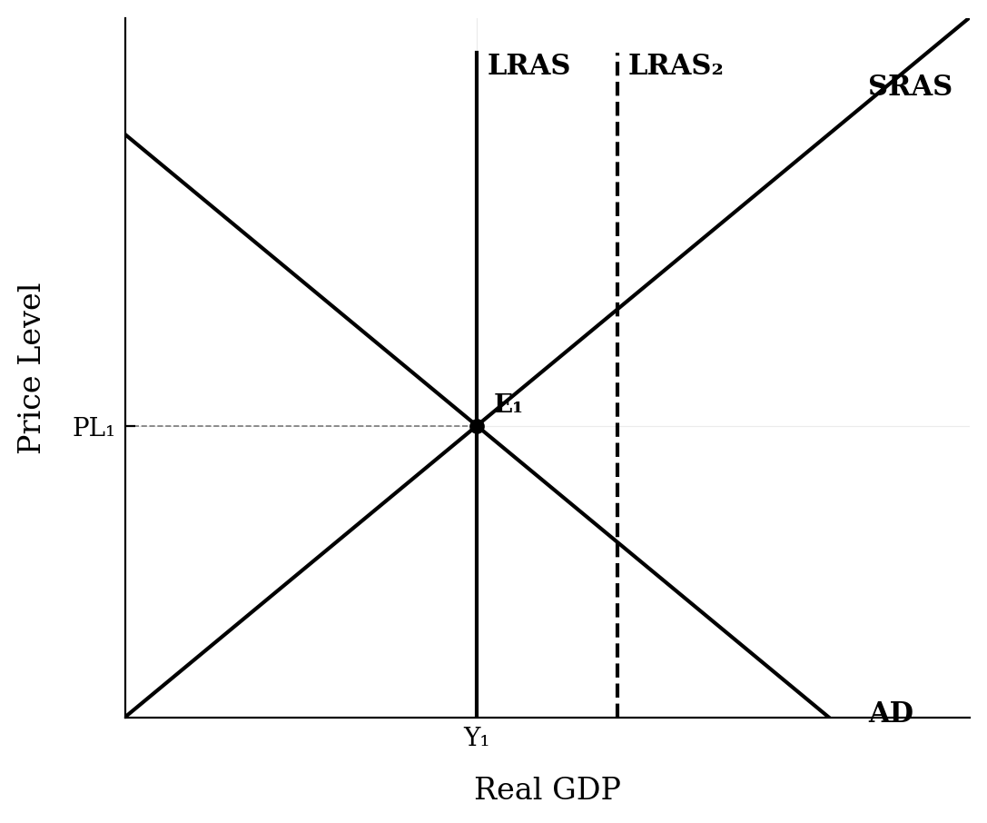 An aggregate demand and aggregate supply graph showing the long-run aggregate supply curve shifting to the right from LRAS1 to LRAS2.
