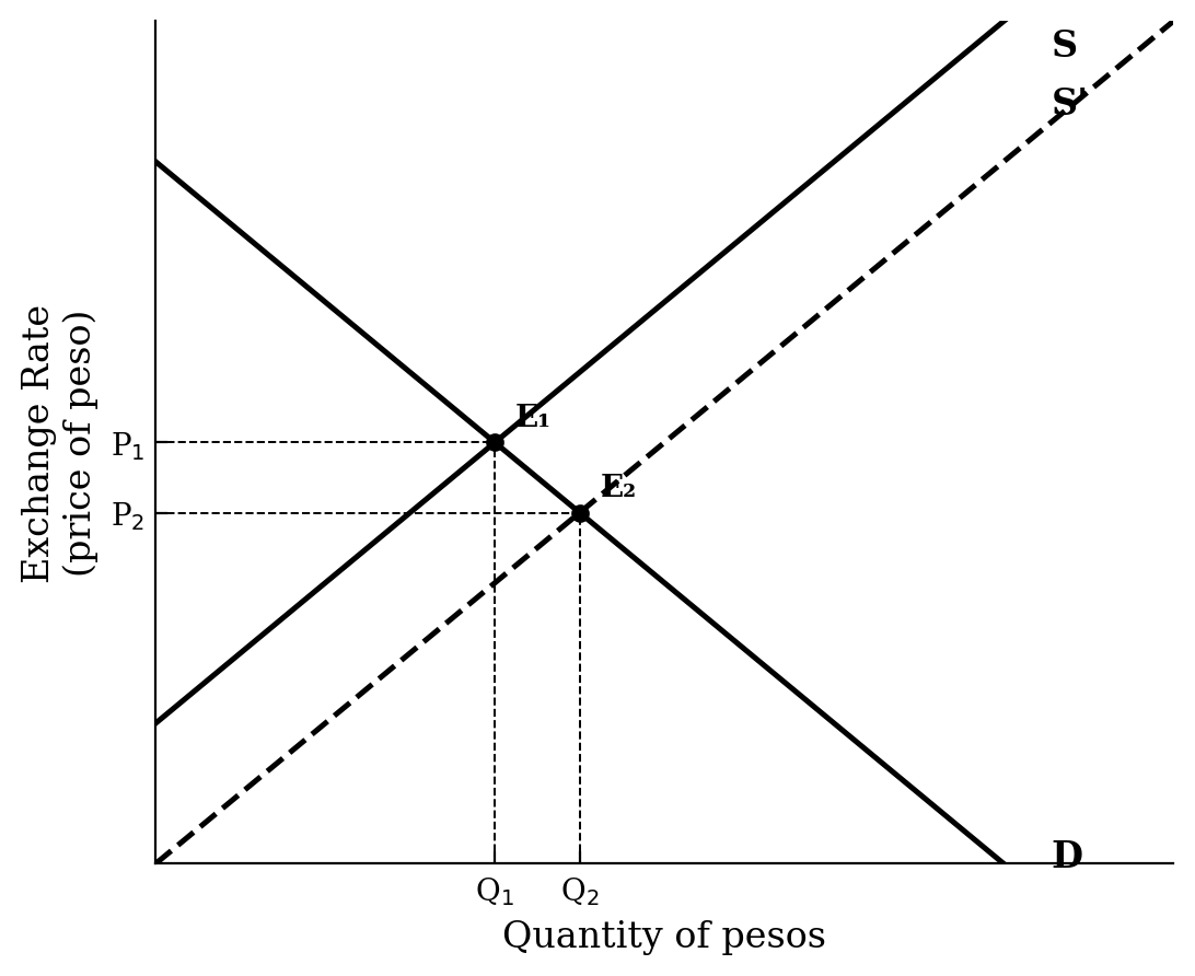 A foreign exchange market graph for Mexican pesos showing a rightward shift of the upward-sloping supply curve, moving the equilibrium exchange rate lower.