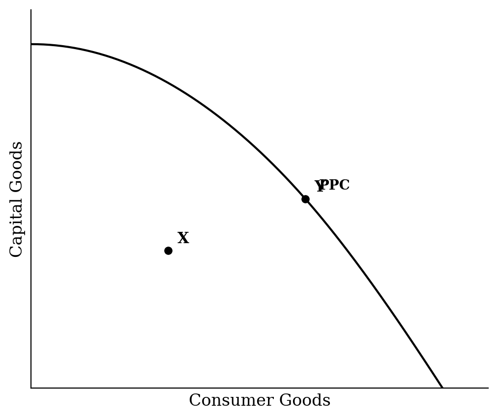 Production possibilities curve showing a movement from point X inside the curve to point Y on the curve.