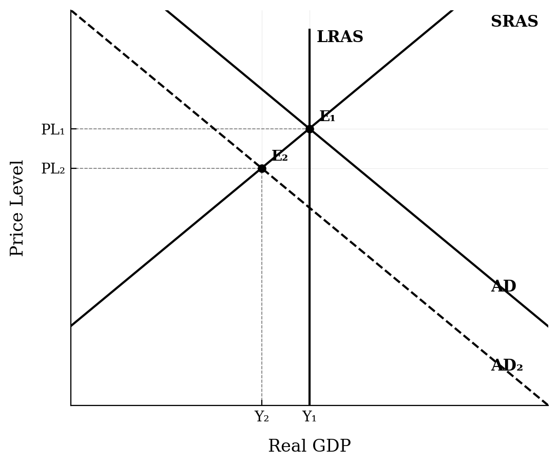 An AD-AS graph showing AD shifting to the left. The equilibrium moves from E1 to E2, resulting in a lower price level (PL2 < PL1) and lower real output (Y2 < Y1).