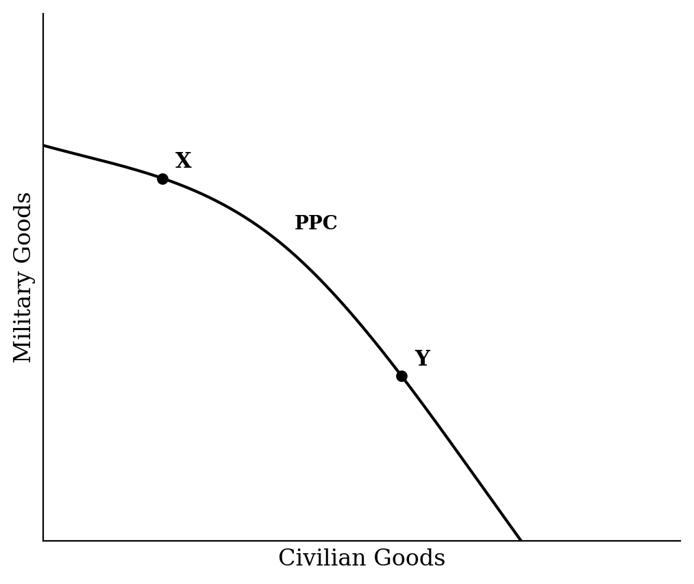 A production possibilities curve with points X and Y located on the frontier.
