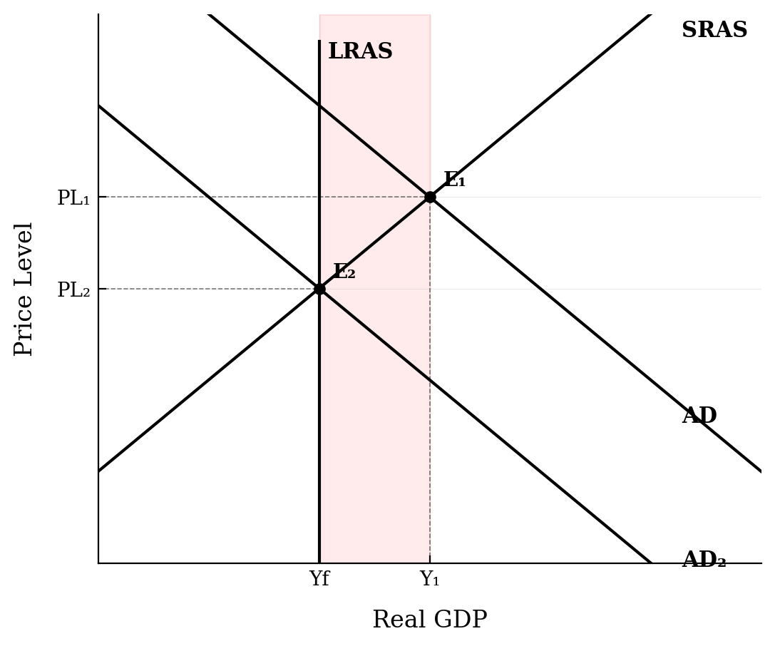AD-AS graph showing AD shifting left from AD1 to AD2, closing an inflationary gap.