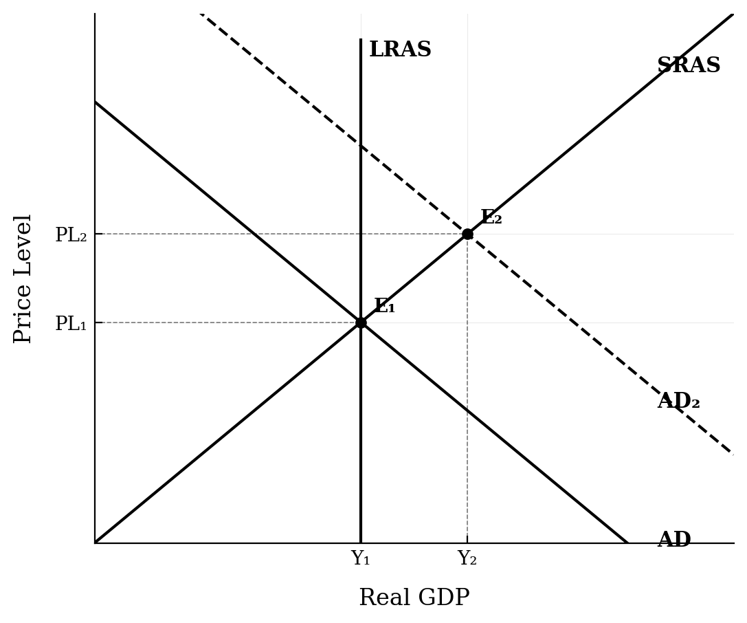 An AD-AS graph showing Aggregate Demand shifting to the right from AD1 to AD2, moving the equilibrium past the LRAS curve.