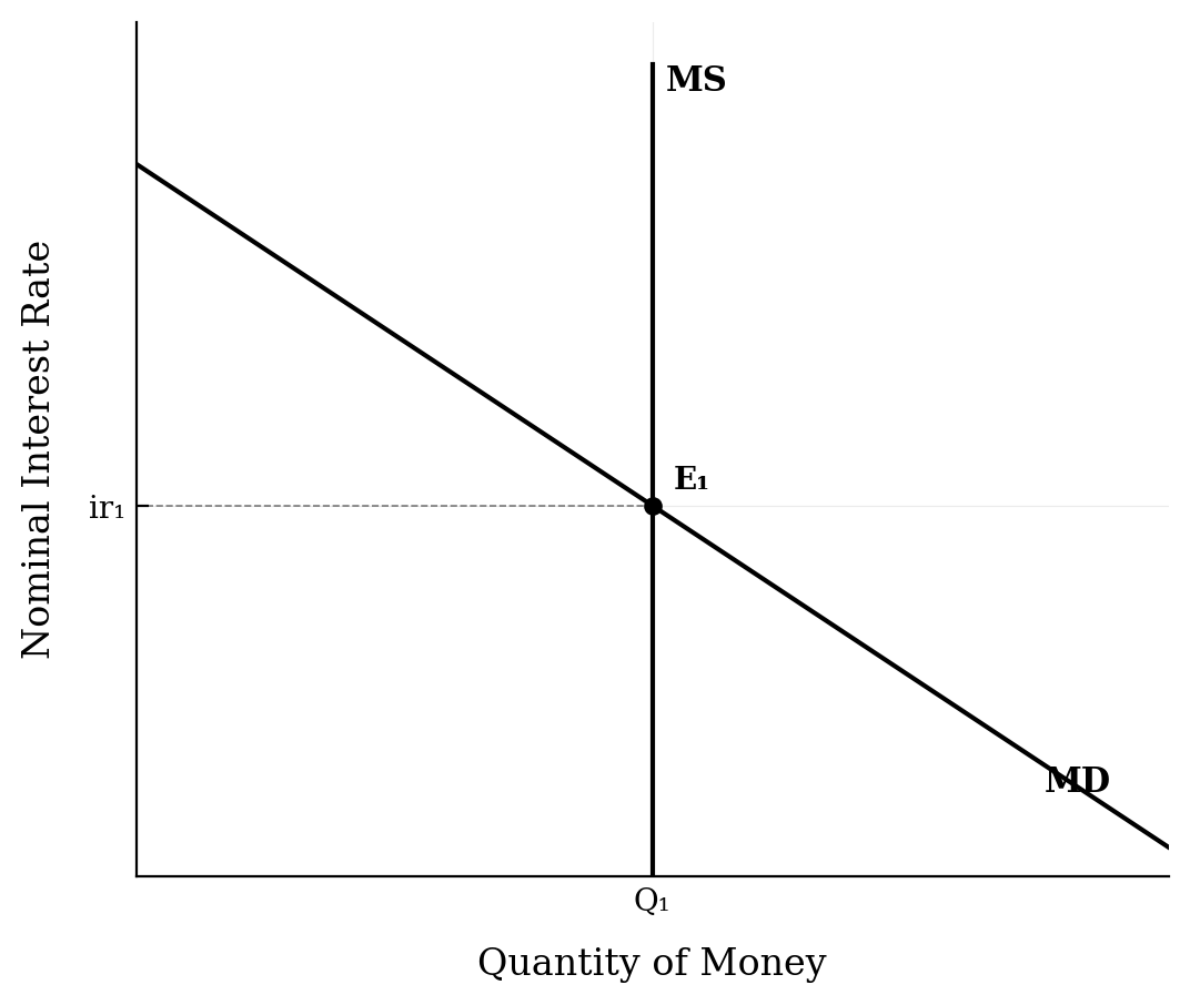 A money market graph showing a vertical money supply curve and a downward-sloping money demand curve intersecting at equilibrium E1.