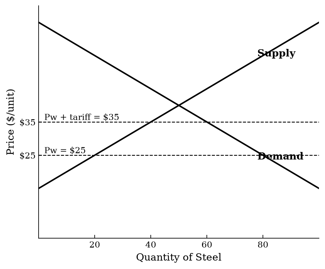 Supply and demand graph for steel. At the world price of $25, quantity supplied is 20 and quantity demanded is 80, so imports are 60 units. With a $10 tariff, price rises to $35, quantity supplied is 40 and quantity demanded is 60, so imports are 20 units. Imports decrease by 40 units.