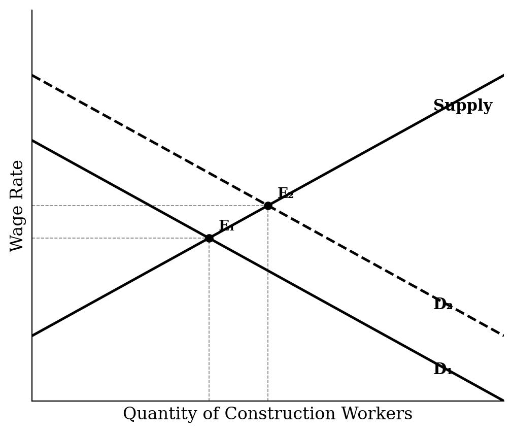 A factor market graph showing an upward-sloping supply curve and a rightward shift of the demand curve from D1 to D2.