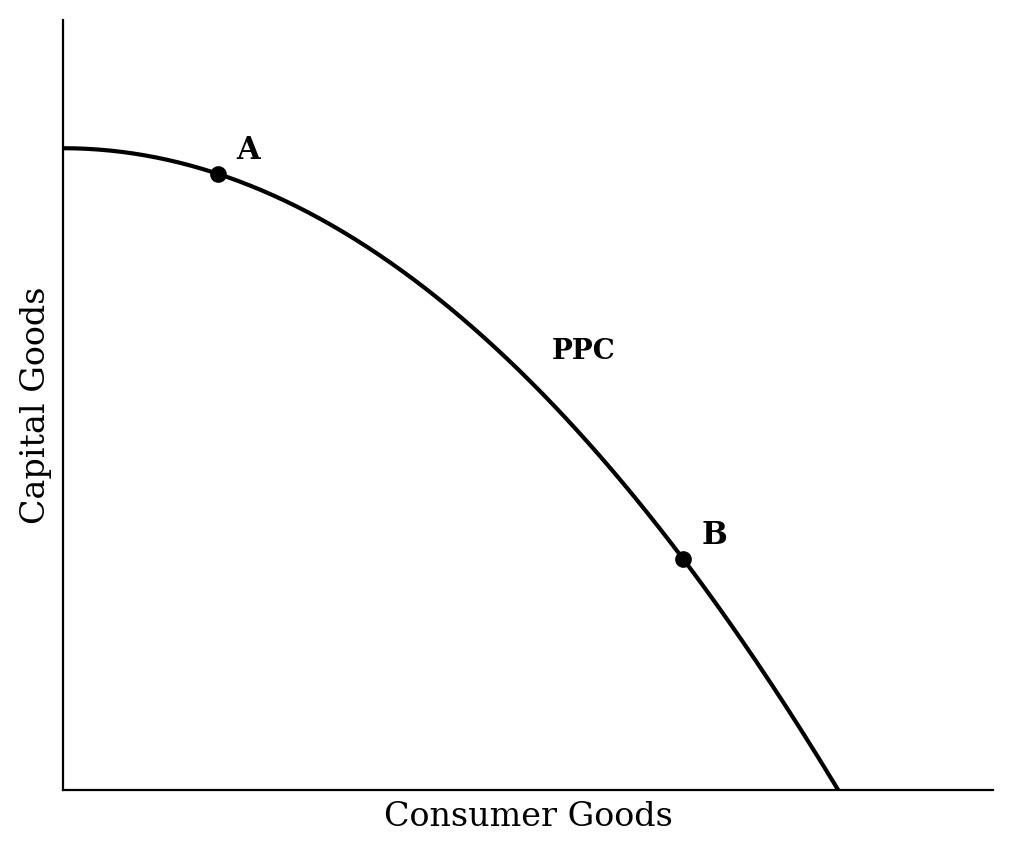 A production possibilities curve with point A high on the Capital Goods axis and point B high on the Consumer Goods axis.