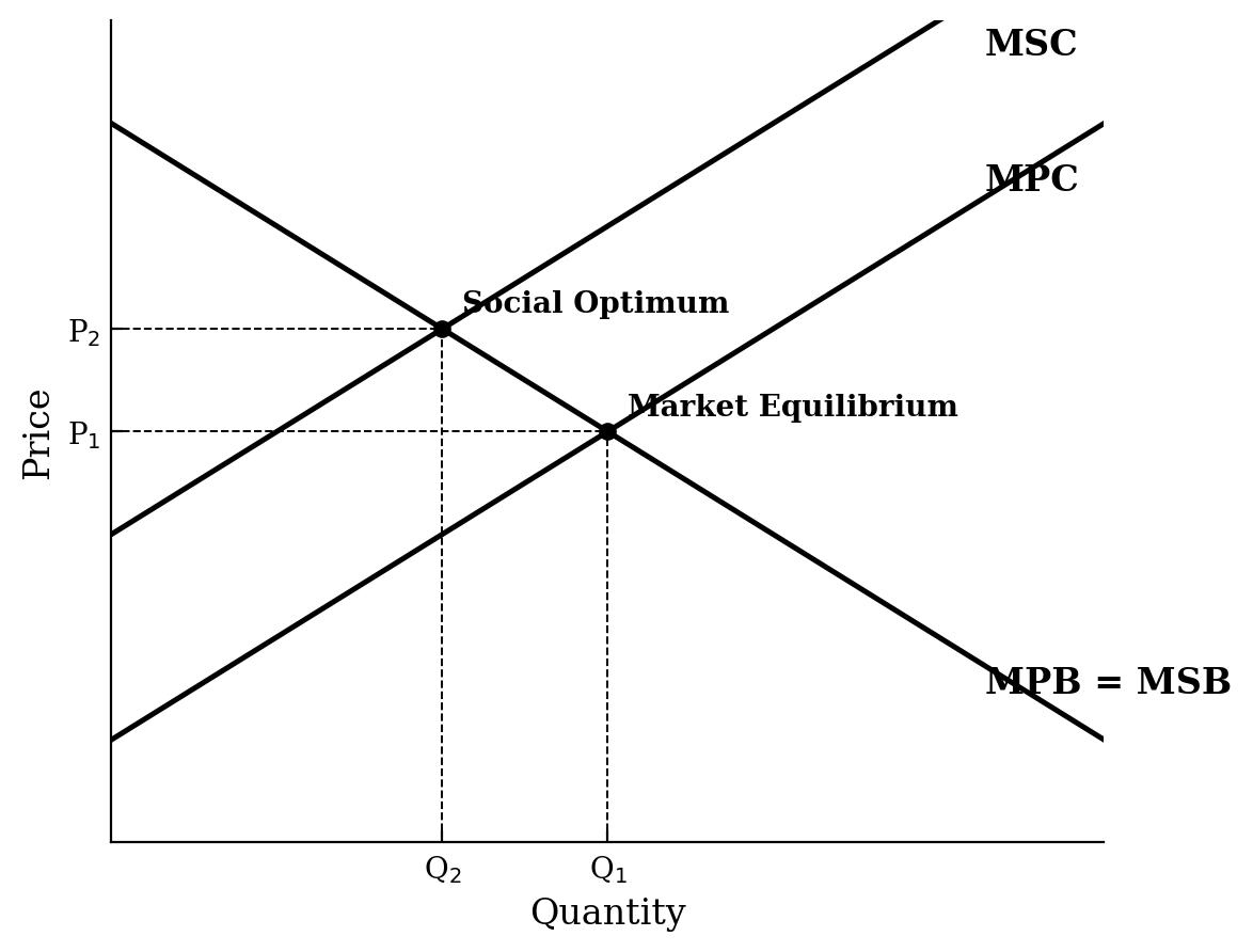 Supply and demand graph showing Market Equilibrium at a higher quantity than the Social Optimum, due to MSC being above MPC.