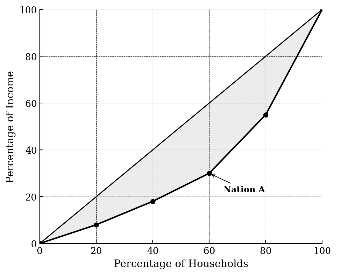 Lorenz curve that is relatively flat at the bottom and becomes very steep between the 80th and 100th percentiles.