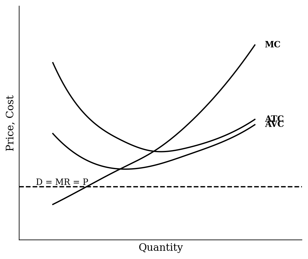 Cost curves showing a horizontal price line that is entirely below the Average Variable Cost curve.