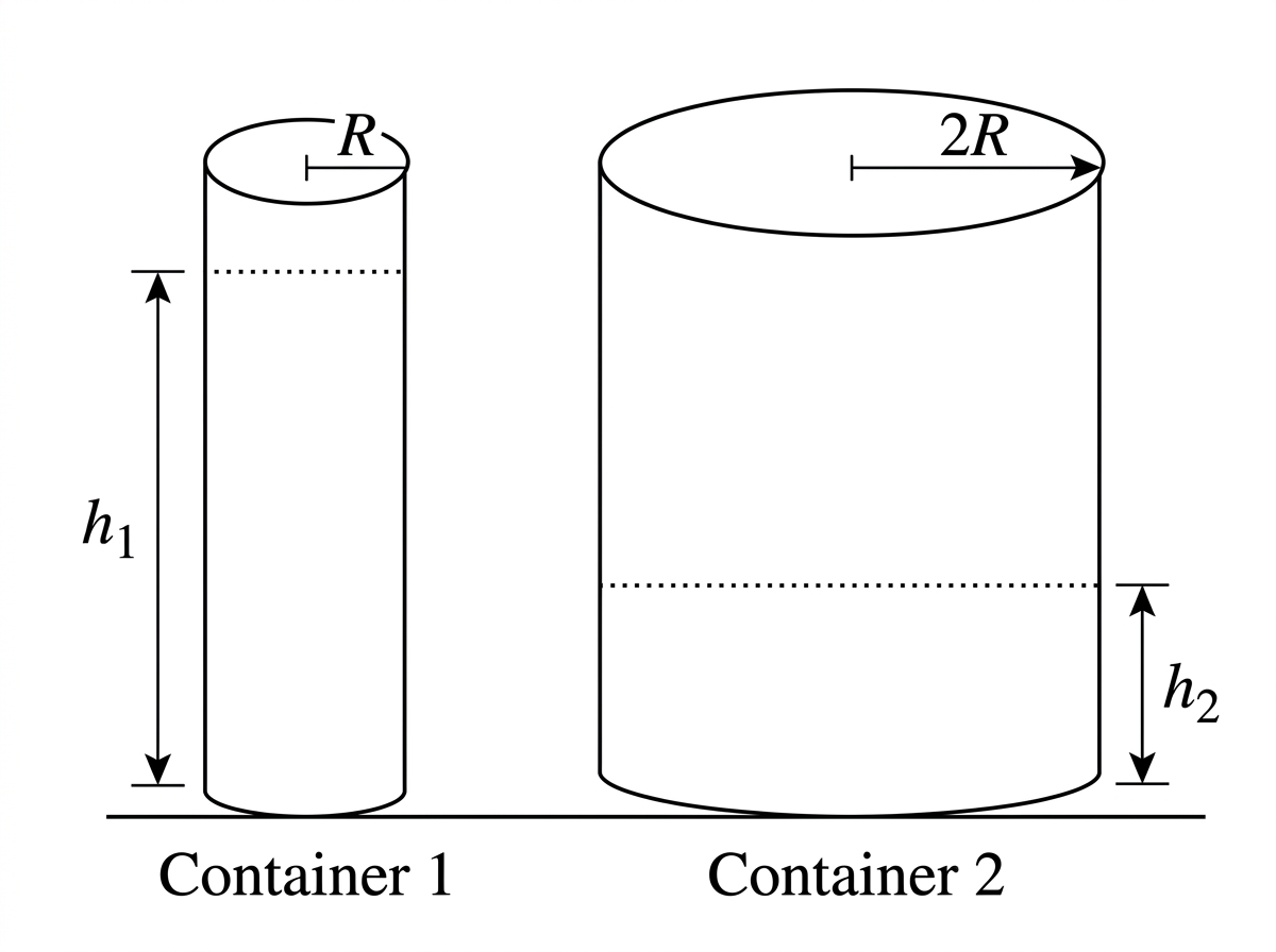 Diagram of a narrow cylinder and a wide cylinder, both containing the same volume of liquid.