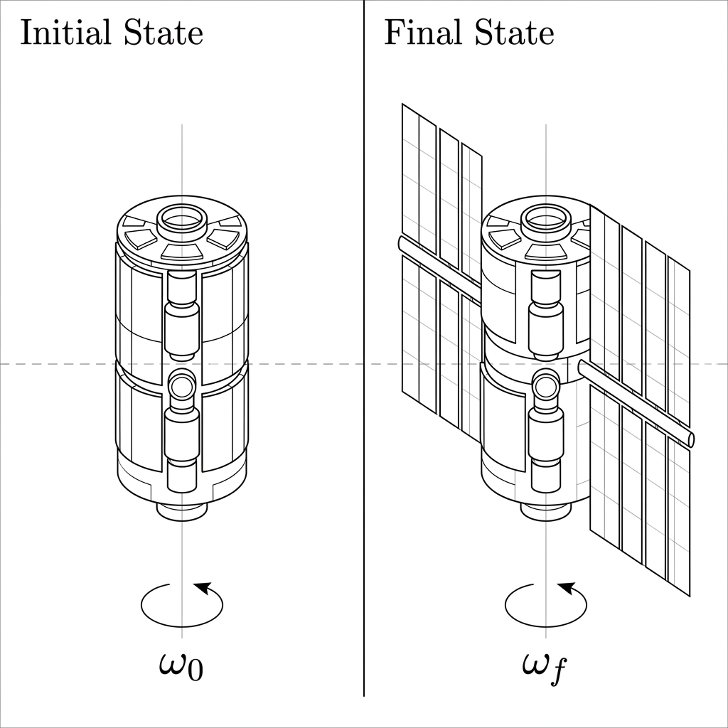 A space station initially with retracted panels rotating at omega_0, and then with extended panels rotating at omega_f.
