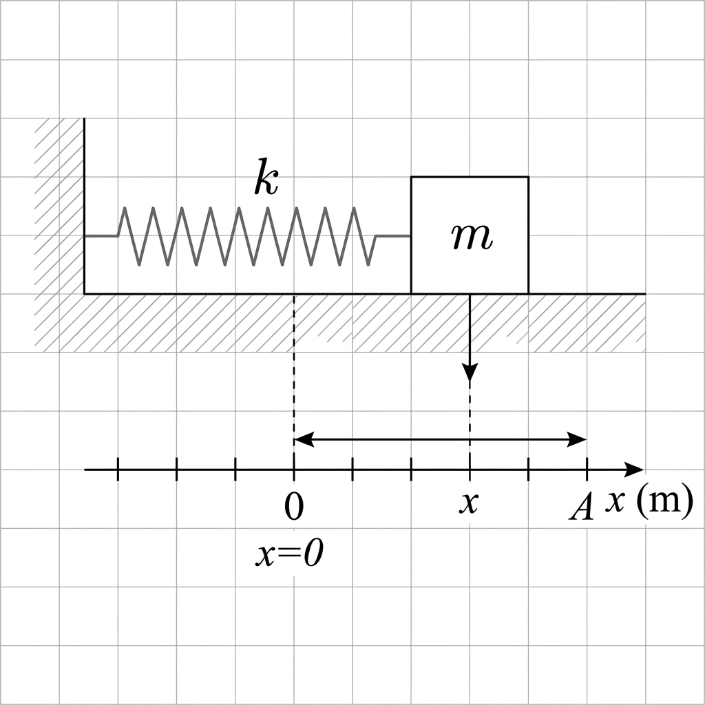 A horizontal spring-mass system showing equilibrium position 0, current position x, and amplitude A.
