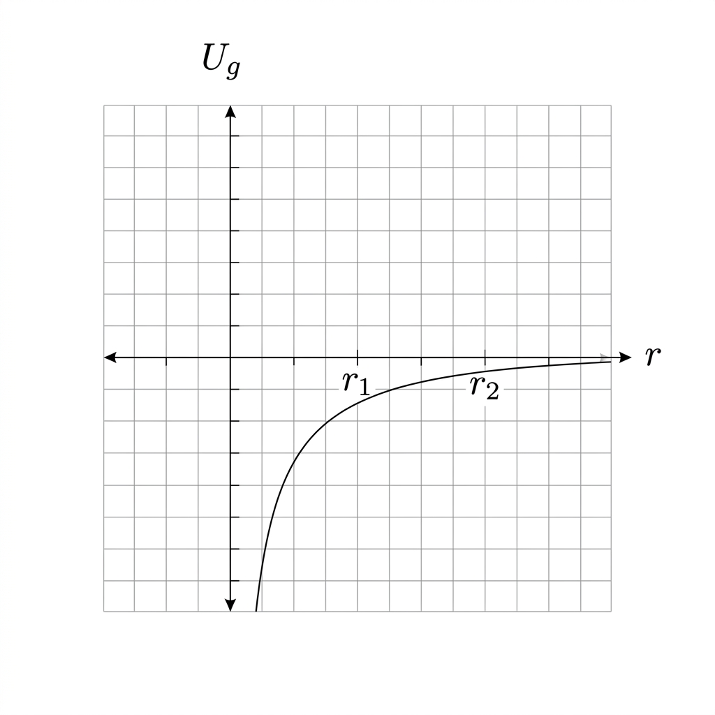 Graph of gravitational potential energy versus distance, showing an inverse relationship curve in the negative quadrant with points r_1 and r_2 marked.