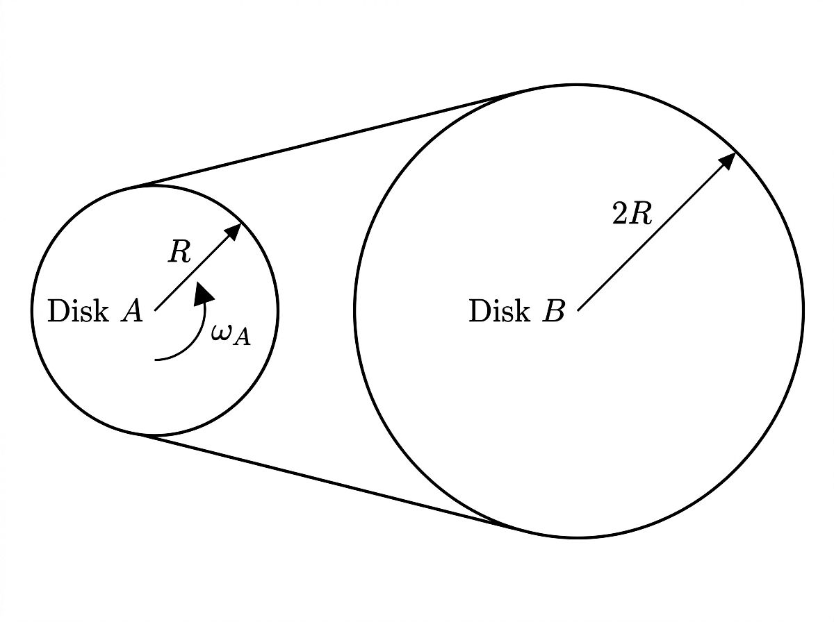 Disk A of radius R and Disk B of radius 2R connected by a belt. Disk A rotates with angular speed omega_A.