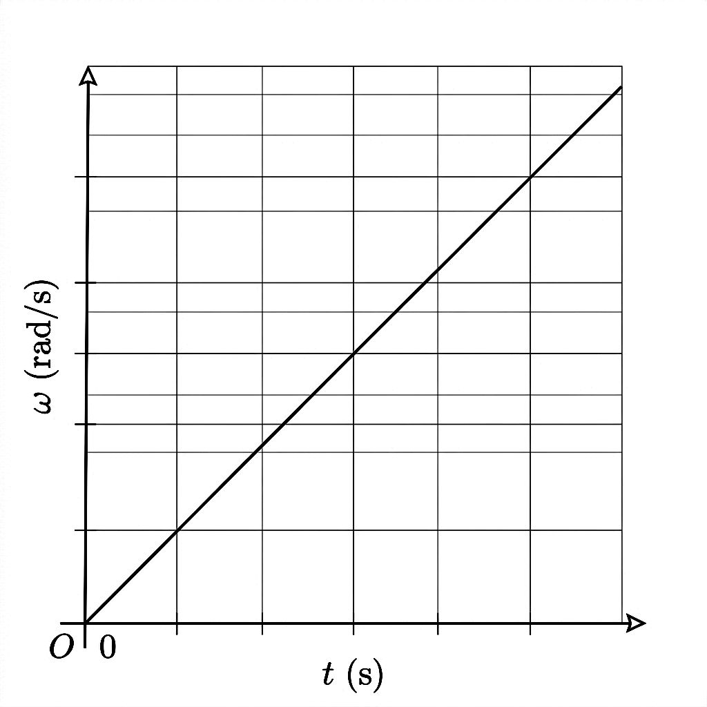Graph of angular velocity versus time showing a straight line passing through the origin with a positive slope.