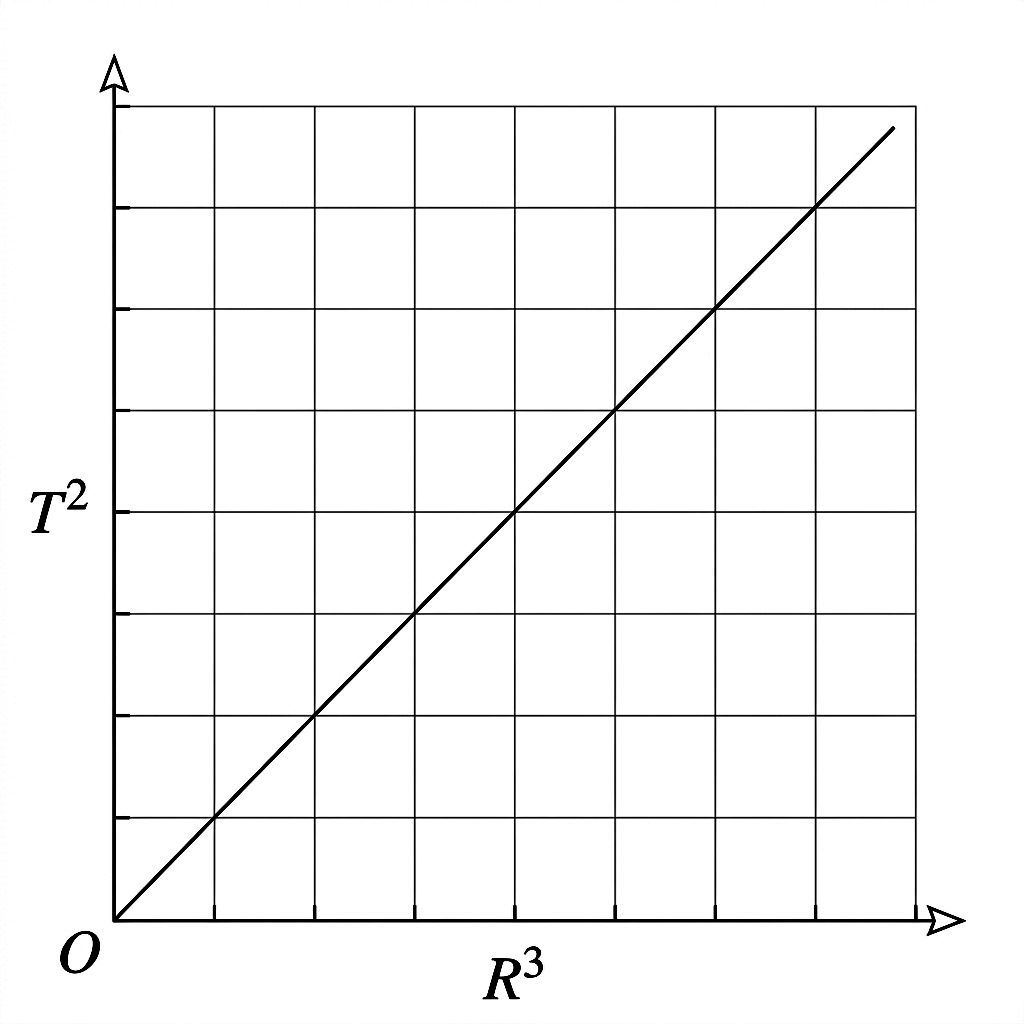 Graph of T squared versus R cubed showing a linear relationship passing through the origin.