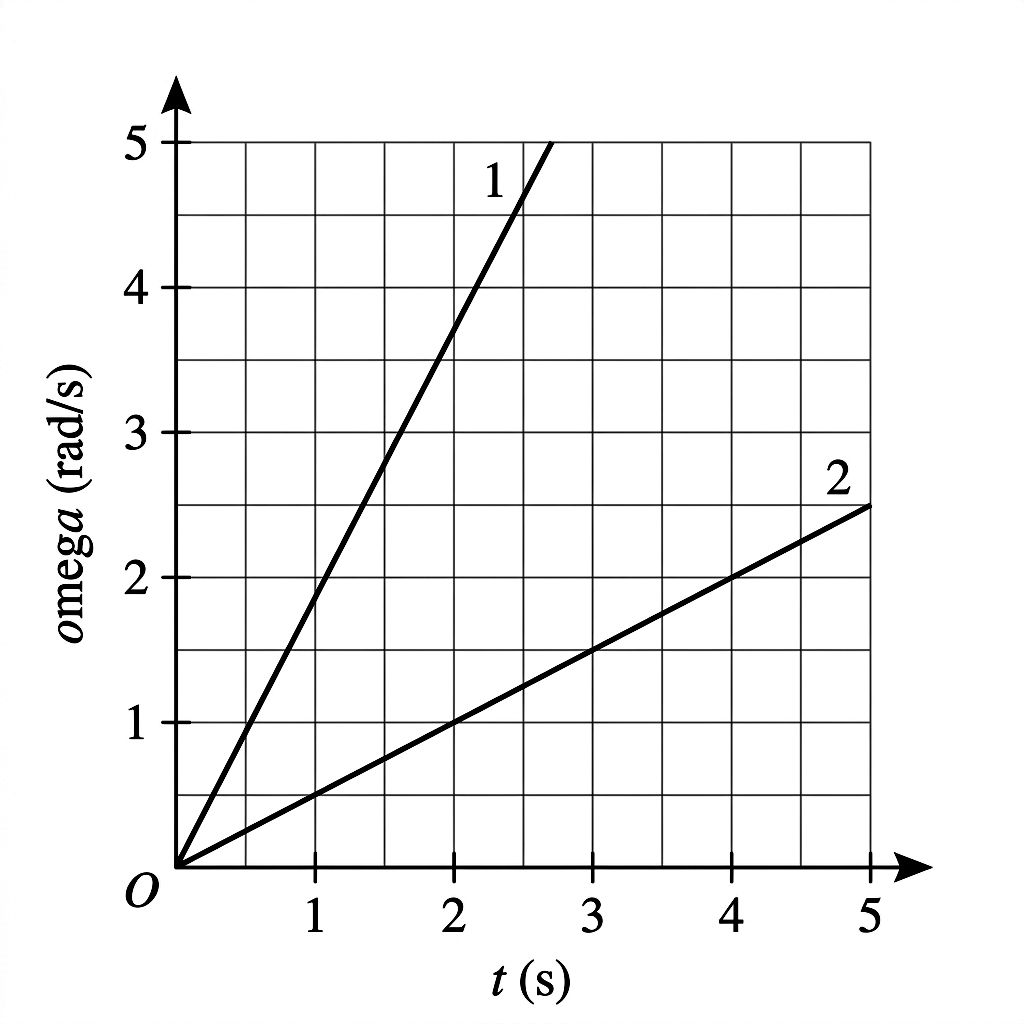 Graph of angular velocity versus time showing two lines starting from the origin. Line 1 is steeper than Line 2.