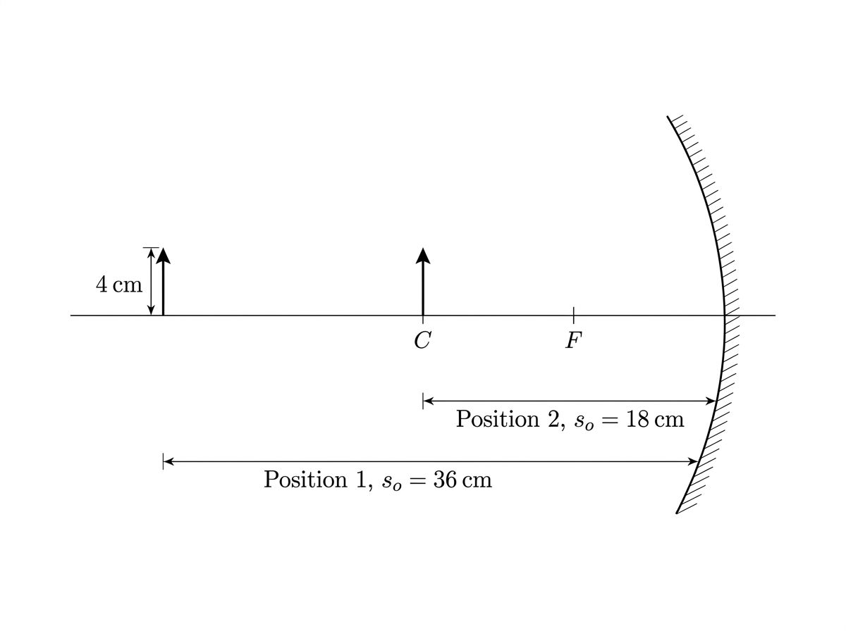 Concave mirror diagram with focal length 12 cm. An object of height 4 cm is shown at Position 1 (36 cm from mirror) and Position 2 (18 cm from mirror), with F and C marked on the principal axis.