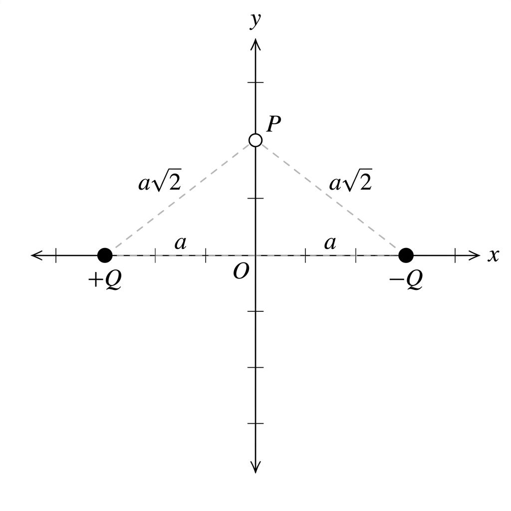 Electric dipole with +Q at (−a, 0) and −Q at (+a, 0), with point P on the y-axis at (0, a), equidistant from both charges.