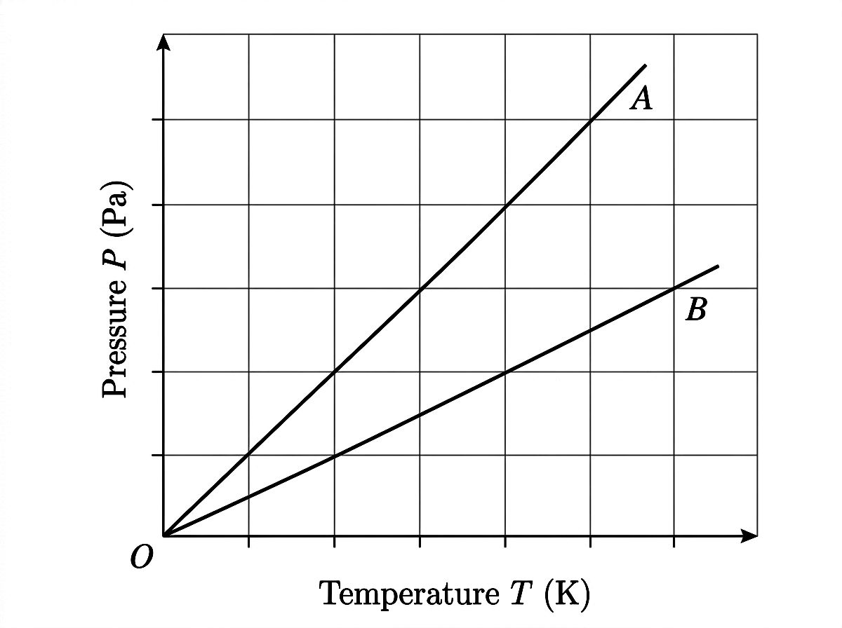 Pressure versus temperature graph showing two straight lines through the origin: Line A with a steeper slope and Line B with a shallower slope, representing two ideal gas samples in rigid containers.