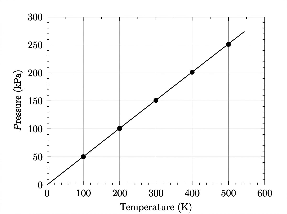 A pressure versus temperature graph showing a straight line through the origin with five data points along it, representing gas data at constant volume.