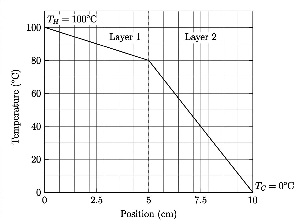 Temperature versus position graph for a two-layer composite wall. Layer 1 spans 0 to 5 cm with a shallow temperature drop from 100 to 80 degrees Celsius. Layer 2 spans 5 to 10 cm with a steep drop from 80 to 0 degrees Celsius.