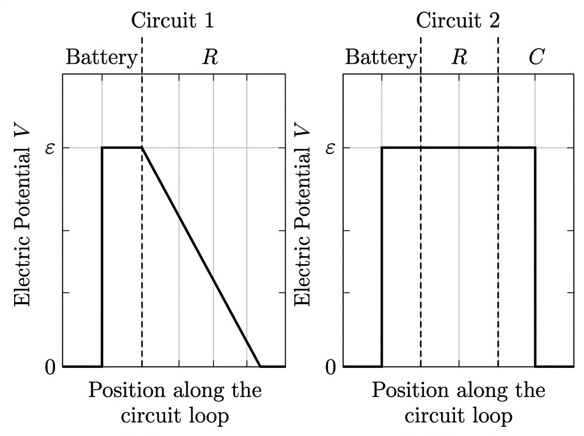 Two side-by-side electric potential versus position graphs comparing Circuit 1 (battery and resistor) and Circuit 2 (battery, resistor, and capacitor) at steady state. Circuit 1 shows a gradual drop across the resistor; Circuit 2 shows no drop across the resistor and a full drop across the capacitor.