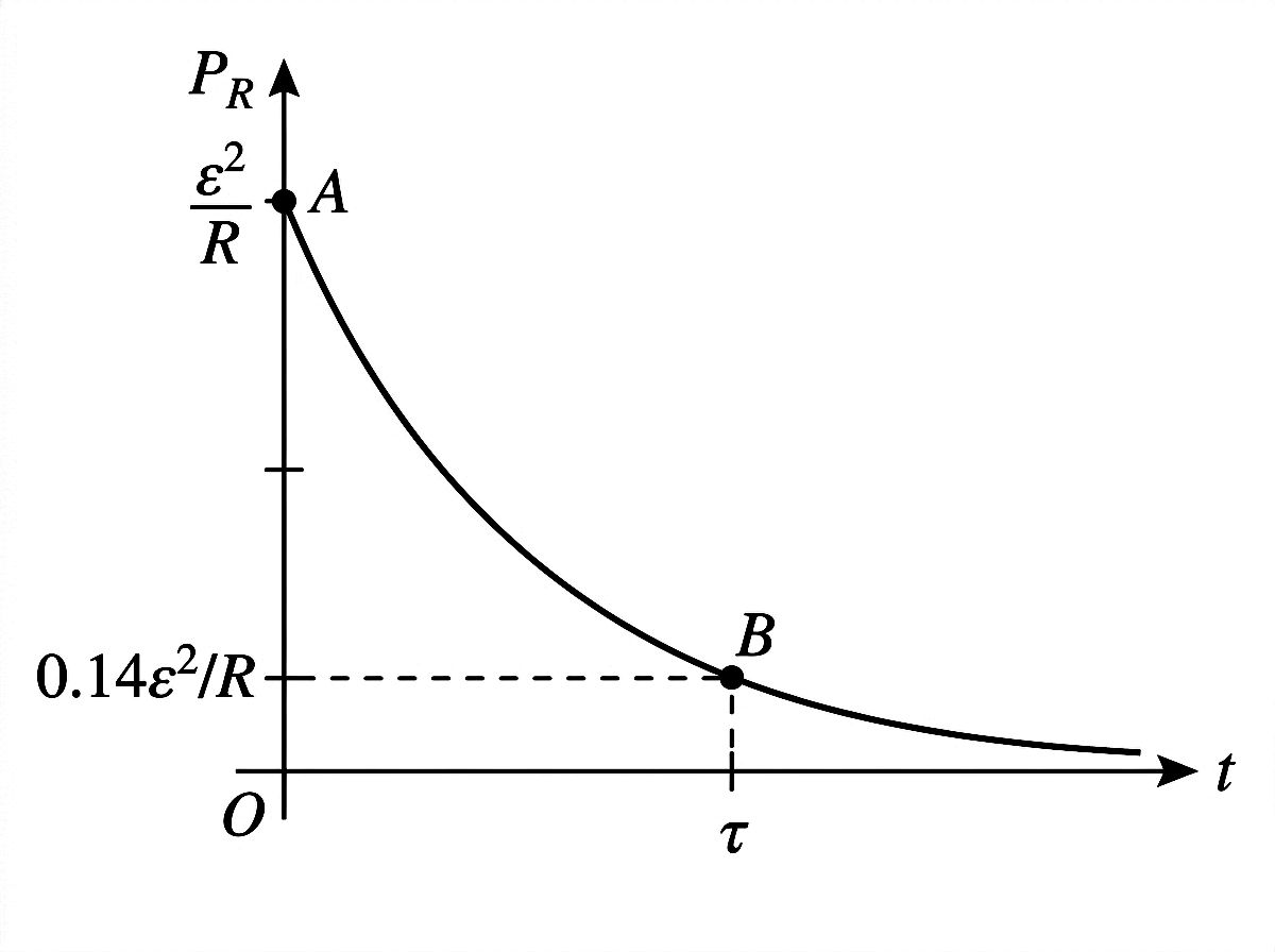 Graph of power dissipated by resistor versus time in an RC charging circuit, showing exponential decay from maximum value ε²/R at t=0 (point A) to approximately 0.14ε²/R at t=τ (point B).