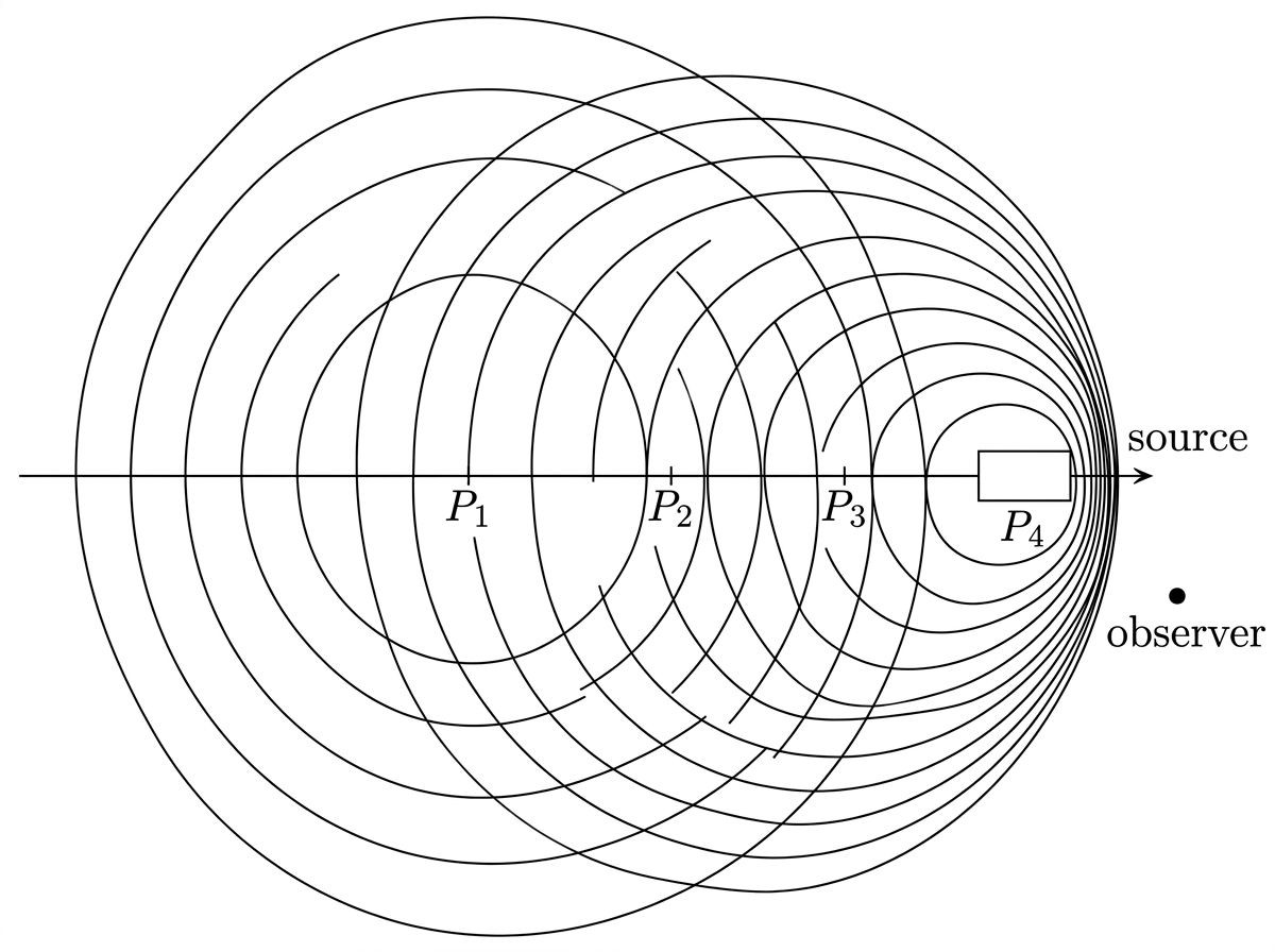 Diagram showing a train moving to the right along a track with four successive positions marked P1 through P4. Concentric circular wavefronts centered on each position show compression of wavefronts ahead of the source and expansion behind it. A stationary observer is positioned to the right.