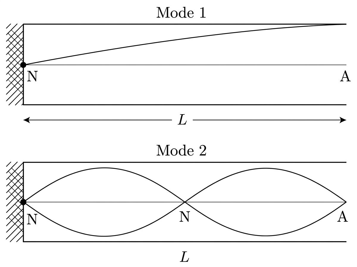 Two resonant displacement patterns in a closed-open pipe of length L: Mode 1 shows a quarter-wavelength pattern; Mode 2 shows a three-quarter-wavelength pattern.