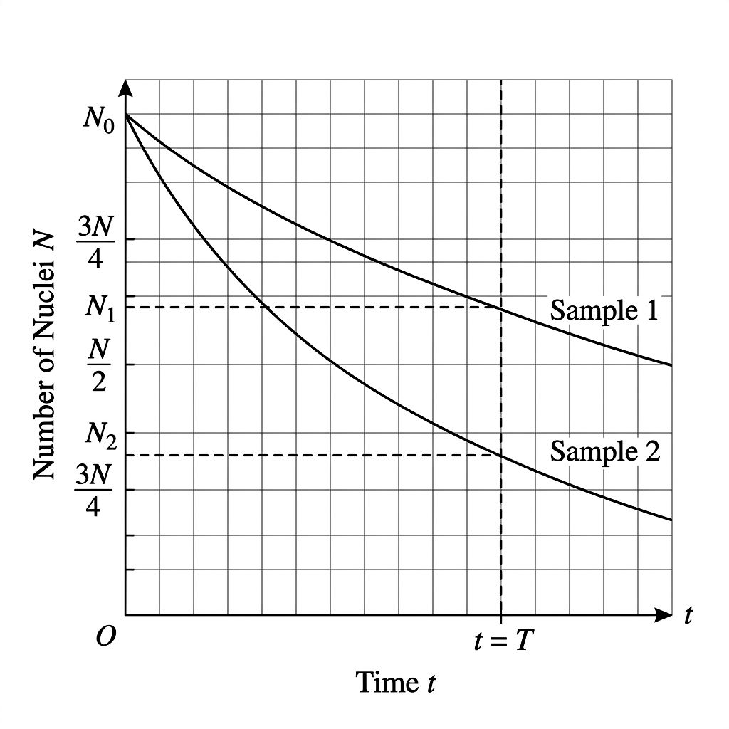 Graph of number of nuclei versus time showing two exponential decay curves starting from the same initial value N-zero. Sample 1 decays more slowly and remains higher, while Sample 2 decays more steeply. At time T, Sample 1 has more nuclei remaining (N1) than Sample 2 (N2).