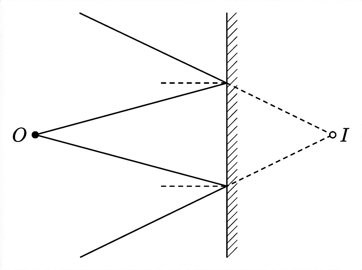 Plane mirror ray diagram showing object point O on the left, two incident rays striking the mirror, two diverging reflected rays on the left side, and dashed extensions behind the mirror converging at virtual image point I.