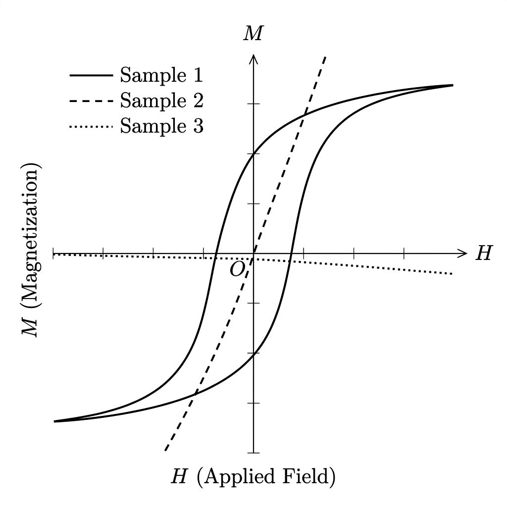Magnetization versus applied field graph showing three material samples: Sample 1 with a wide hysteresis loop and large remanence, Sample 2 with a narrow loop and no remanence, and Sample 3 with a weak diamagnetic response.
