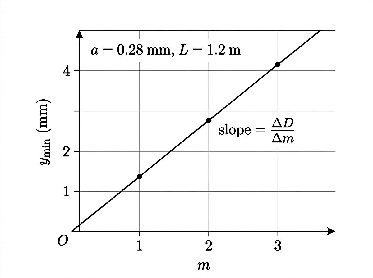 Graph of minimum position y_min in millimeters versus diffraction order m for a single-slit experiment, showing three data points on a straight best-fit line through the origin.